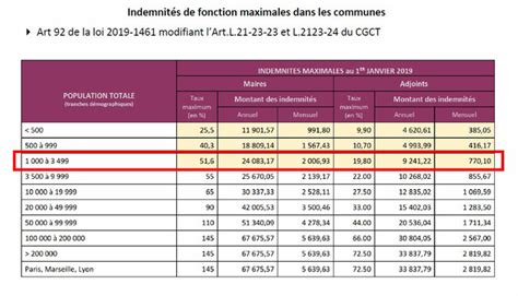 Tout Savoir Sur Les Indemnit S Des Lus Aulnois Sous Laon Site Officiel