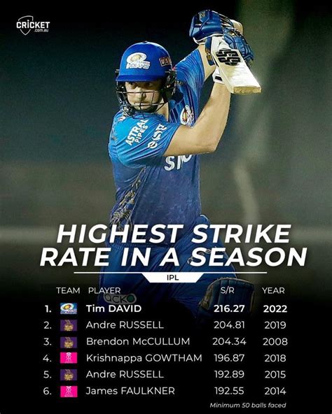 Tim David Becomes The Player With The Highest Strike Rate In An Ipl