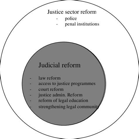 Judicial Reform And The Justice Sector Download Scientific Diagram