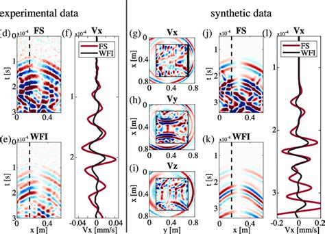 Free Surface Data And Wavefield Injection Results Using A F Data