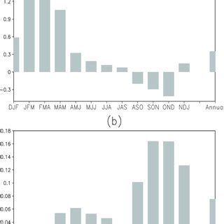 Regional Average Of A The Linear Trend Of Surface Air Temperature K