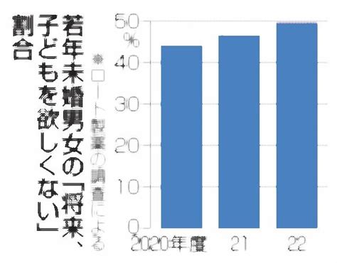 「子ども欲しくない」半数 若年未婚男女 子供嫌い増加オールブログ