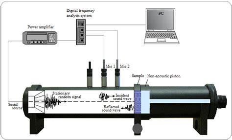 Schematic Diagram Of Impedance Tube And Meauserement Devices Adapted