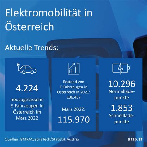 Aktuelle Trends der Elektromobilität in Österreich Austrian