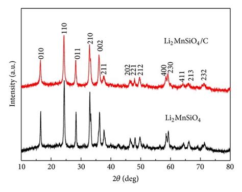 Xrd Patterns Of As Prepared Li2mnsio4 And Li2mnsio4c Powders