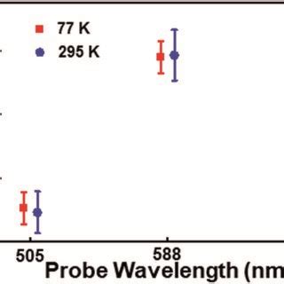 Pdf Coherent Vibrational Dynamics Of Au Sr Nanoclusters