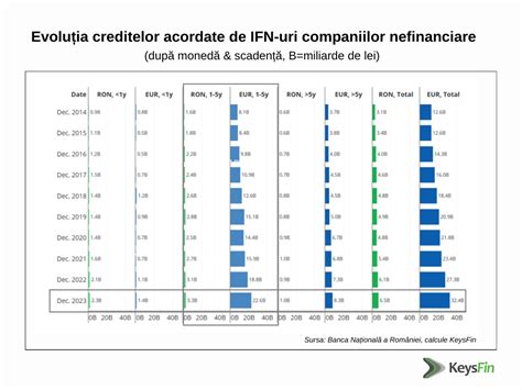 Analiz Keysfin Valoarea Creditelor Acordate De Ifn Urile Din Rom Nia