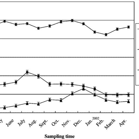 Average Microbial Biomass Carbon Mg Ckg Dry Soil Of The Three Plots