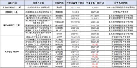 新增4家銀行披露存管數據 10家銀行共對接90家p2p平台 每日頭條