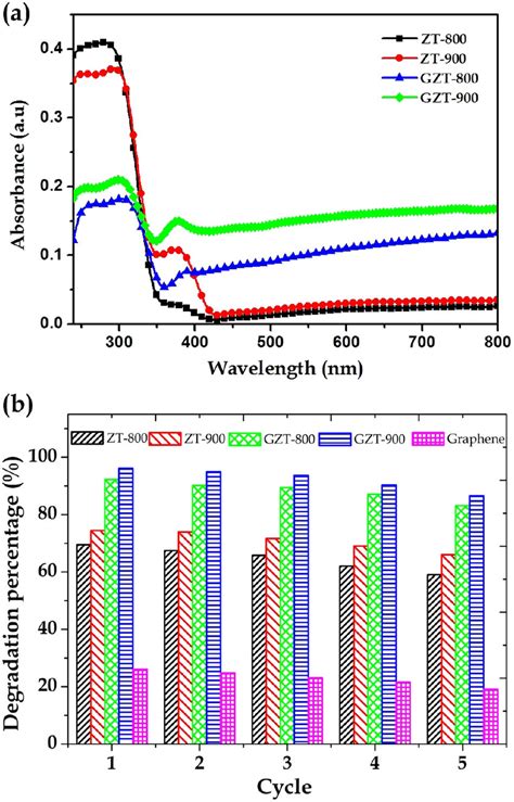 A Uvvis Drs Spectra Of Zt Nanoparticles And Gzt Nanocomposites B Download Scientific