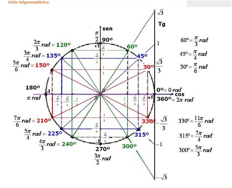 Ciclo Trigonométrico Cálculo I