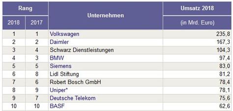 Größte Unternehmen Deutschland 2020 Größte Der Welt