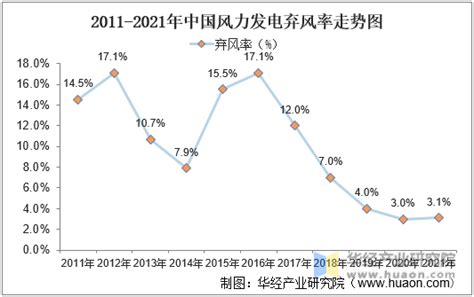 2022年中国风力发电行业发展现状及未来发展前景预测「图」趋势频道 华经情报网