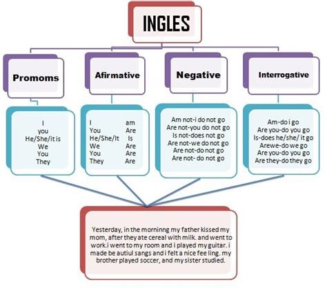 Ingles Mapa Mental Ensino Médio