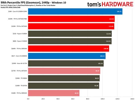 Gaming Benchmarks On Threadripper Pro 5995WX And 5975WX AMD