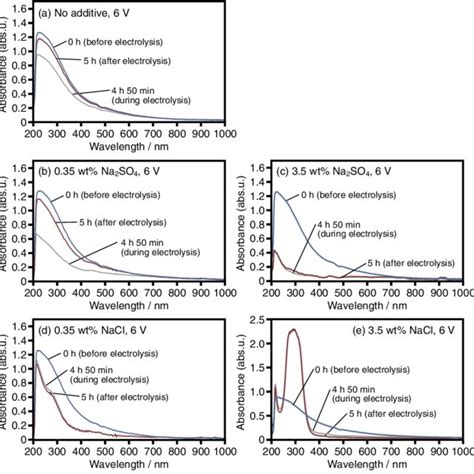 Color Online Absorption Spectra Of Aqueous Solutions Containing 20 Download Scientific