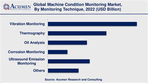 Machine Condition Monitoring Market Size And Share Forecast