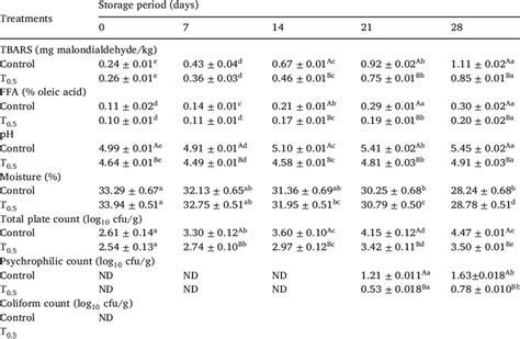 Effect Of W Somnifera Fruit Extract On The Physicochemical Properties