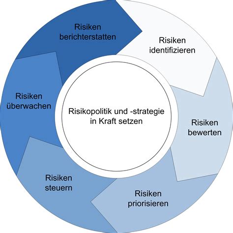 Risikomanagement