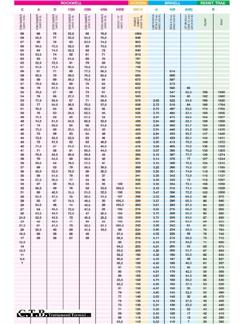 Tabella Conversione Durezze Pdf