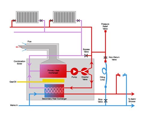 Combi Boilers What Are Combination Boilers And How Do They Work DIY