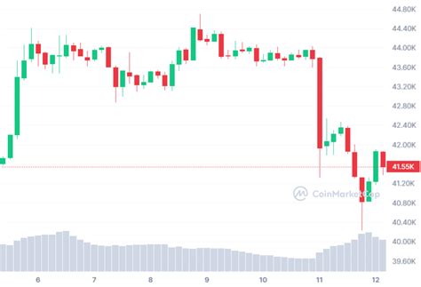 Kryptowaluty i akcje kryptospółek ostro w dół W tle ustawa w USA