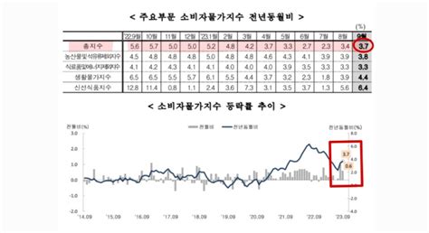 한국 소비자물가지수cpi23년9월10월 발표