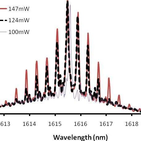 Output Spectrum Of The Proposed Bi Edf Based Multi Wavelength Ring