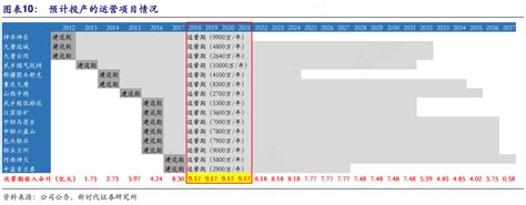 想请教下各位预计投产的运营项目情况实际的情况行行查行业研究数据库