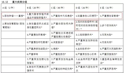 重疾险怎么选？单次赔付or多次赔付？分组or不分组？ 知乎