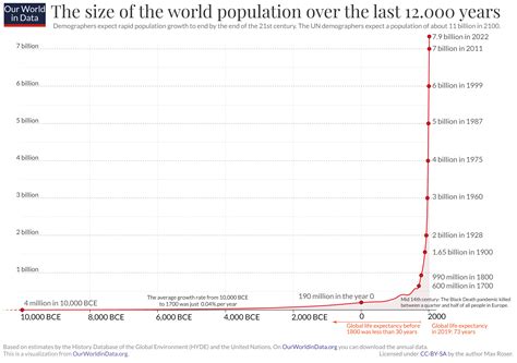 Un œil Sur L Histoire De La Croissance De La Population Humaine