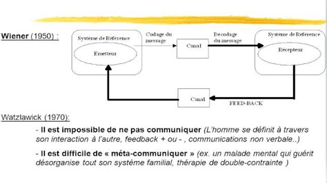 Sch Ma De La Communication Les L Ments Fondamentaux De Ce Mod Le