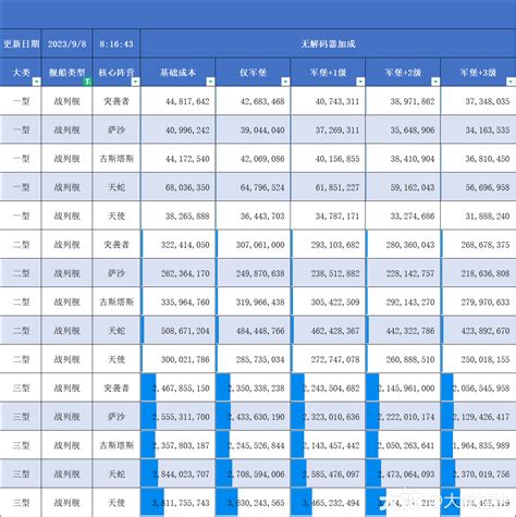 成本大全7——纳米核心逆向成本一览表20230908eve无烬星河 大神