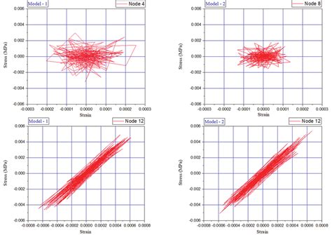 The Nonlinear Shear Stress Mpa Strain For The Selected Nodes In Download Scientific Diagram