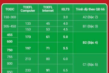 Quy đổi điểm IELTS sang TOEIC TOEFL VSTEP Edulife