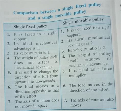 Compare Contrast Fixed And Movable Pulleys Venn Diagrams Wha