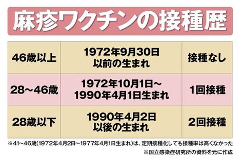 Gwで大流行の懸念も！ はしか感染、ハイリスクの年代は？ ウェザーニュース