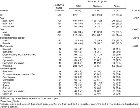 Overuse And Acute Injuries By Year Sex And Sport Download Table