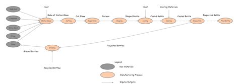 Glass Bottle Manufacturing Process Flow Chart