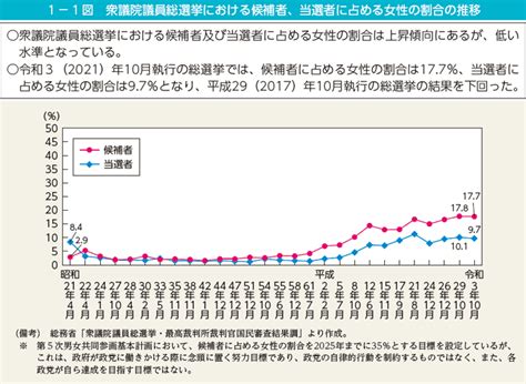 1－1図 衆議院議員総選挙における候補者、当選者に占める女性の割合の推移 内閣府男女共同参画局