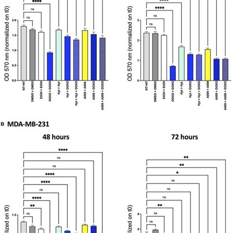 Effects Of The A Extract In Combination With Doxorubicin On Breast