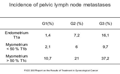 Incidence Of Pelvic Lymph Node Metastases In Correlation To Tumor Stage Download Scientific