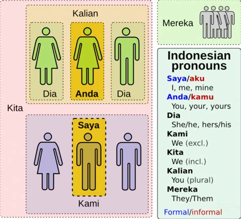 Indonesian Pronouns