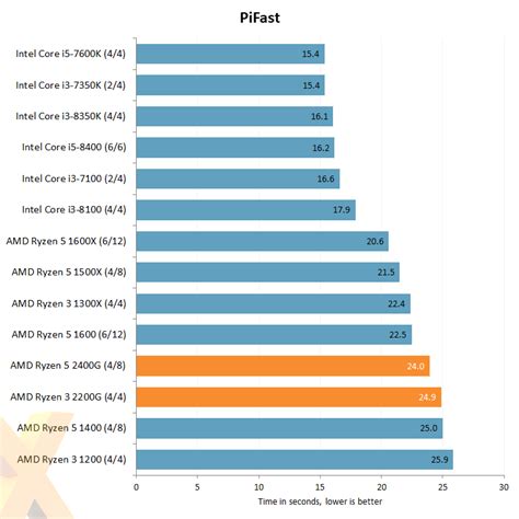 Ryzen 5 2400g Game Debate Vedebtre