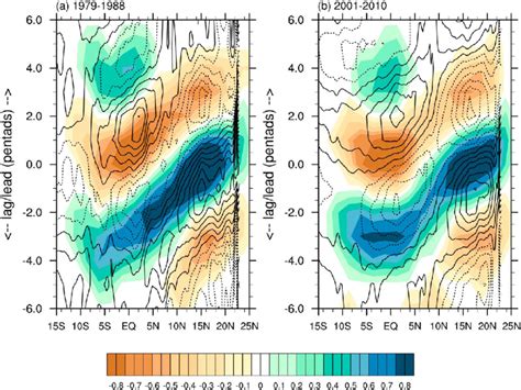 Lag Latitude Plot Of Regressed Anomalies Of 20 100 Day Filtered CMAP