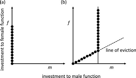 The Ess Sex Allocation Of Subordinate Individuals Horizontal And