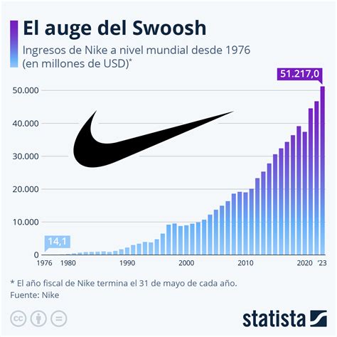 Gráfico El auge del Swoosh Statista