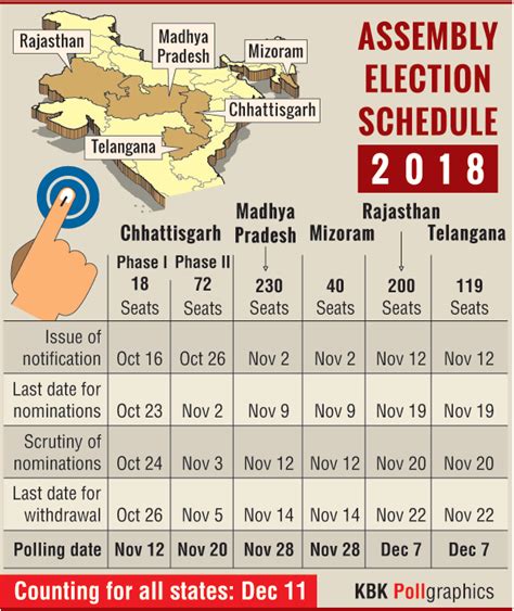 India Heads To Election Season As Ec Announces Assembly Poll Dates In