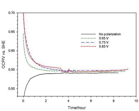 Ocp Measurements Of A Chalcopyrite Electrode After Polarizing At