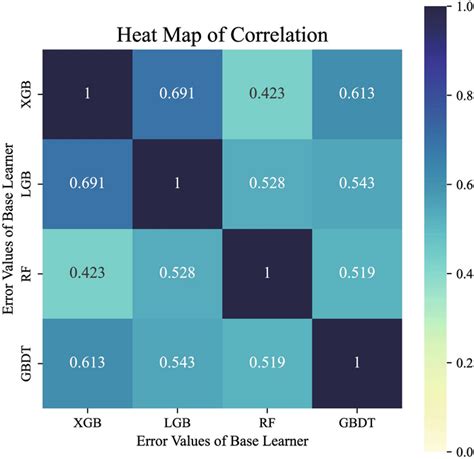 Heat Map Of The Results Of Pearson Correlation Coefficient Test Download Scientific Diagram